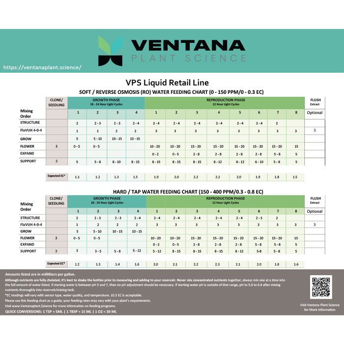 Ventana Plant Science - Nutrient Feeding Chart